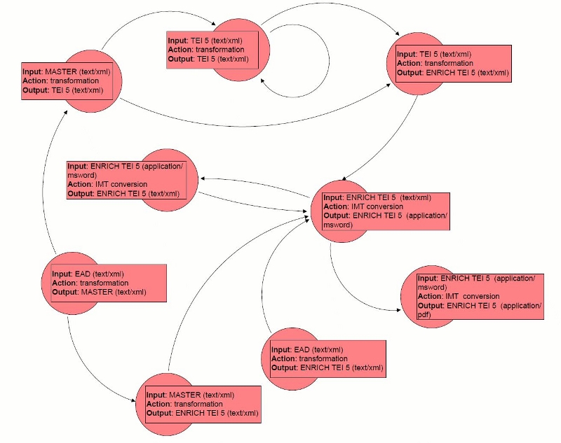 Graph of conversions