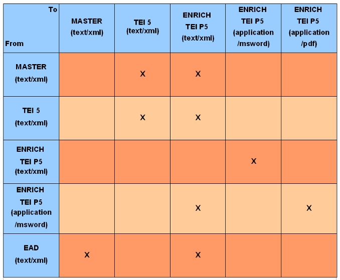 Table of connections