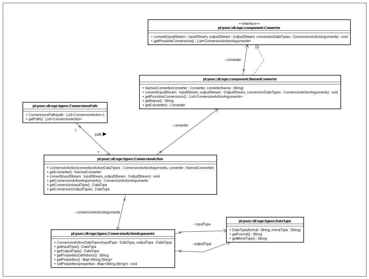 UML Diagram of EGE